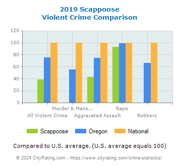 Scappoose Violent Crime vs. State and National Comparison