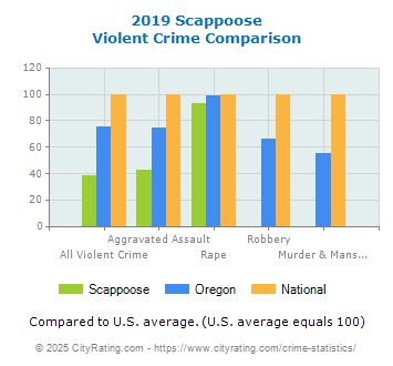 Scappoose Violent Crime vs. State and National Comparison