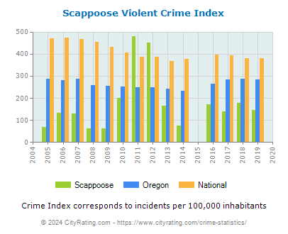 Scappoose Violent Crime vs. State and National Per Capita