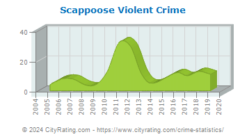 Scappoose Violent Crime
