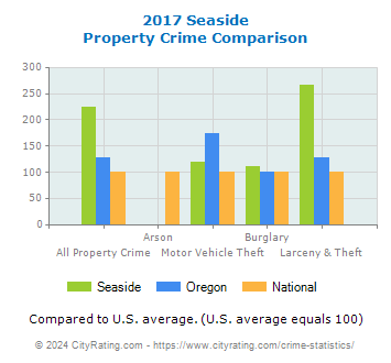 Seaside Property Crime vs. State and National Comparison