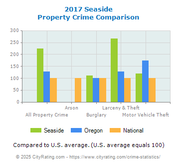 Seaside Property Crime vs. State and National Comparison