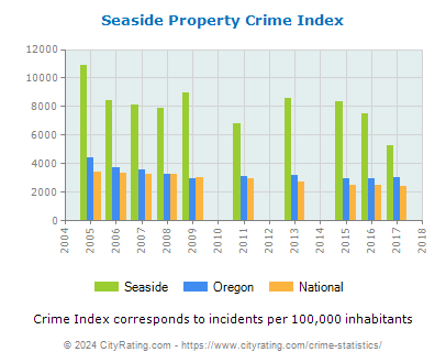 Seaside Property Crime vs. State and National Per Capita