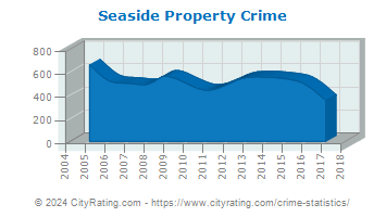 Seaside Property Crime
