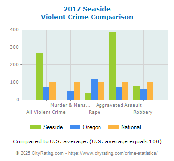 Seaside Violent Crime vs. State and National Comparison