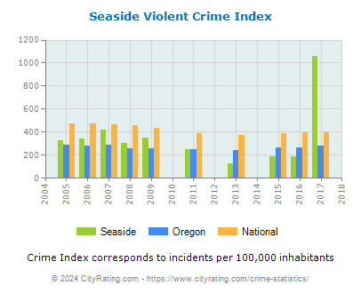 Seaside Violent Crime vs. State and National Per Capita