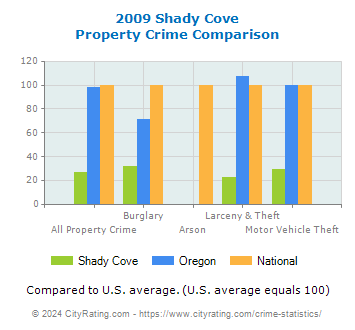 Shady Cove Property Crime vs. State and National Comparison
