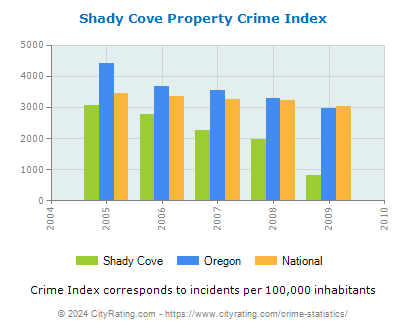 Shady Cove Property Crime vs. State and National Per Capita