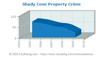 Shady Cove Property Crime