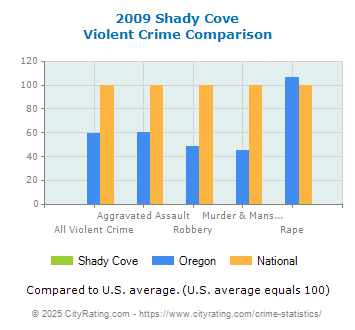 Shady Cove Violent Crime vs. State and National Comparison