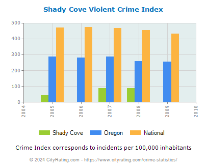 Shady Cove Violent Crime vs. State and National Per Capita