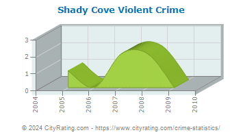 Shady Cove Violent Crime