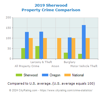 Sherwood Property Crime vs. State and National Comparison