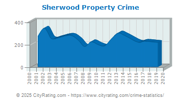 Sherwood Property Crime