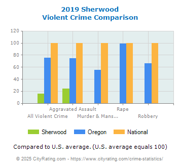 Sherwood Violent Crime vs. State and National Comparison