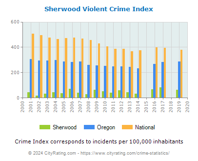 Sherwood Violent Crime vs. State and National Per Capita