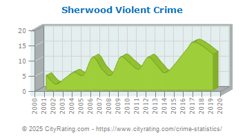 Sherwood Violent Crime