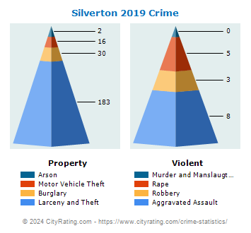 Silverton Crime 2019