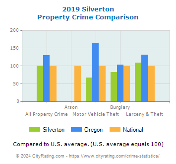 Silverton Property Crime vs. State and National Comparison