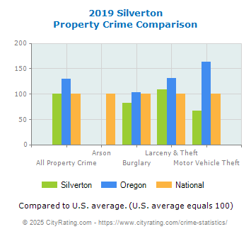 Silverton Property Crime vs. State and National Comparison