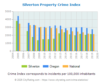 Silverton Property Crime vs. State and National Per Capita