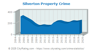 Silverton Property Crime