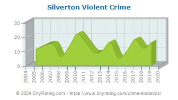 Silverton Violent Crime