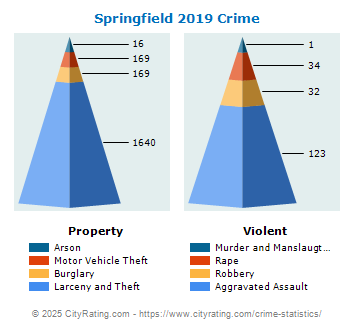 Springfield Crime 2019