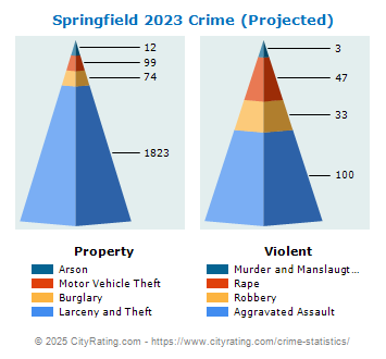 Springfield Crime 2023