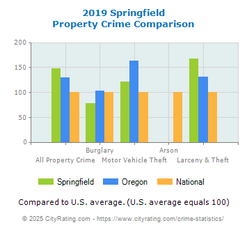 Springfield Property Crime vs. State and National Comparison