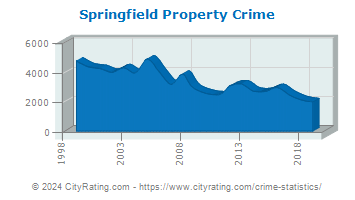 Springfield Property Crime