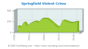 Springfield Violent Crime