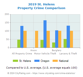 St. Helens Property Crime vs. State and National Comparison