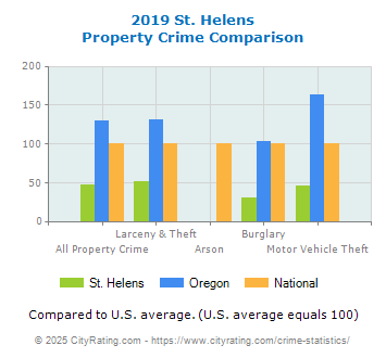 St. Helens Property Crime vs. State and National Comparison