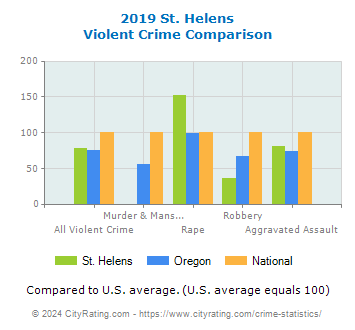 St. Helens Violent Crime vs. State and National Comparison