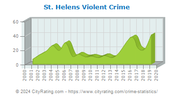 St. Helens Violent Crime