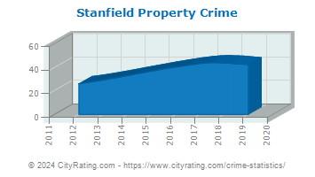 Stanfield Property Crime