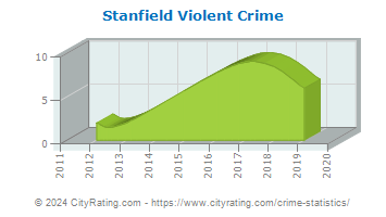Stanfield Violent Crime