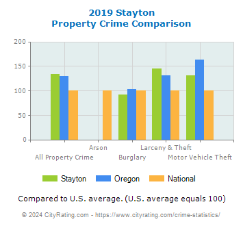Stayton Property Crime vs. State and National Comparison