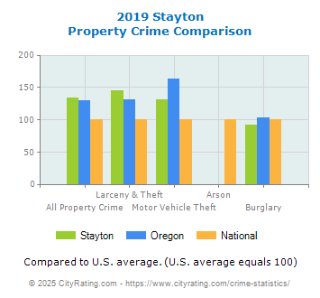 Stayton Property Crime vs. State and National Comparison