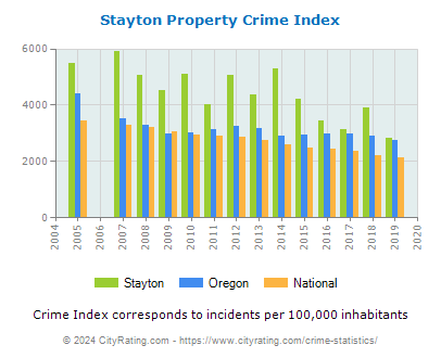Stayton Property Crime vs. State and National Per Capita