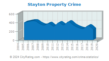 Stayton Property Crime