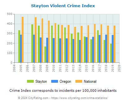 Stayton Violent Crime vs. State and National Per Capita