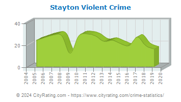 Stayton Violent Crime