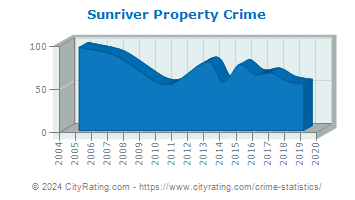 Sunriver Property Crime