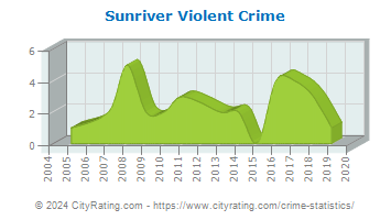 Sunriver Violent Crime