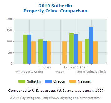 Sutherlin Property Crime vs. State and National Comparison