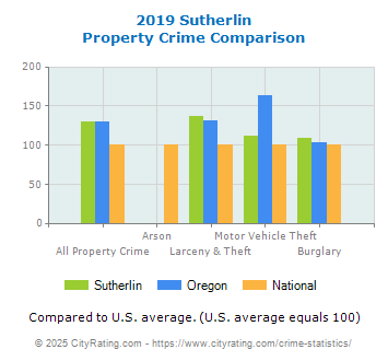 Sutherlin Property Crime vs. State and National Comparison