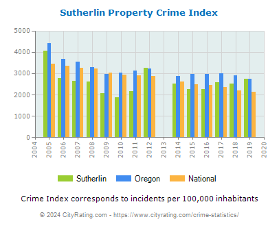 Sutherlin Property Crime vs. State and National Per Capita