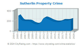 Sutherlin Property Crime